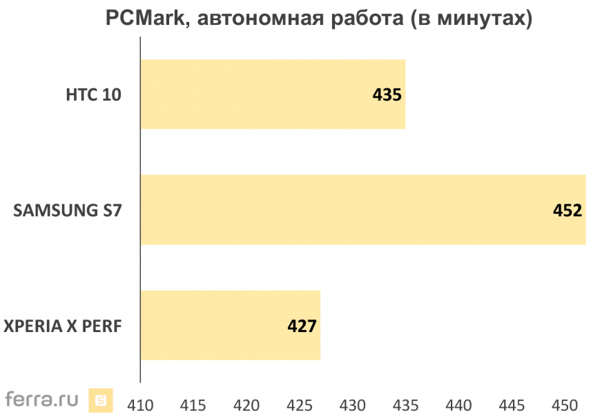 Результаты тестирования Sony Xperia X Performance в PCMark