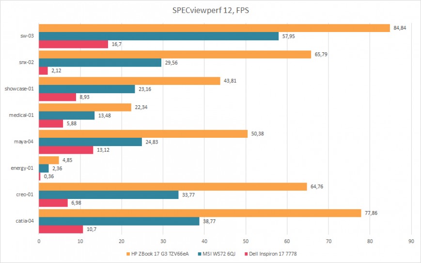 Тестирование MSI WS72 6QJ в SPECviewperf 12