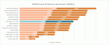 Тестирование оперативной памяти Dell Inspiron 17 7778 в AIDA 64 Cache & Memory Benchmark