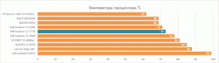 Температура процессора Dell Inspiron 17 7778 в стресс-тесте