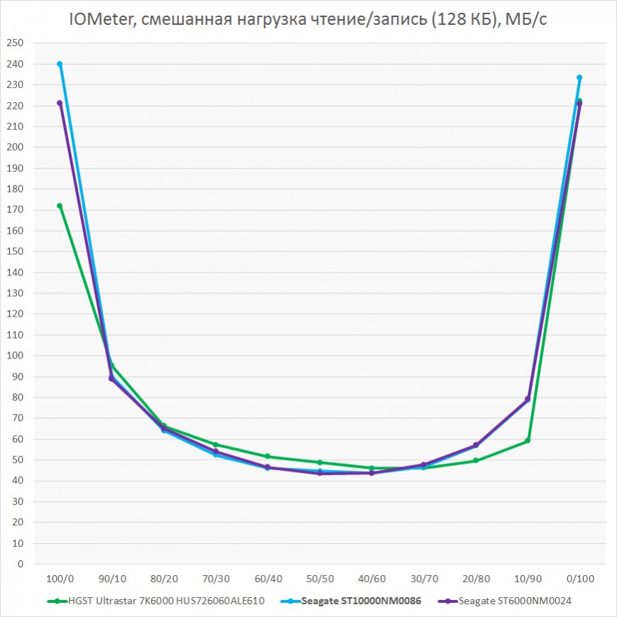 Быстродействие Seagate ST10000NM0086. Смешанная нагрузка