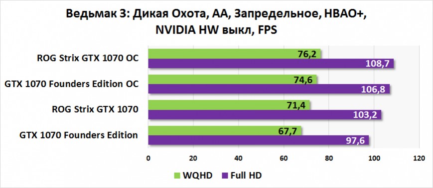 Быстродействие ASUS ROG Strix GTX 1070 в «Ведьмак 3: Дикая Охота»
