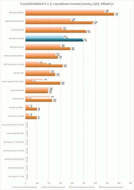 Производителньость накопителей MSI WS72 6QJ в CrystalDiskMark 5.1.2, случайное чтение/запись