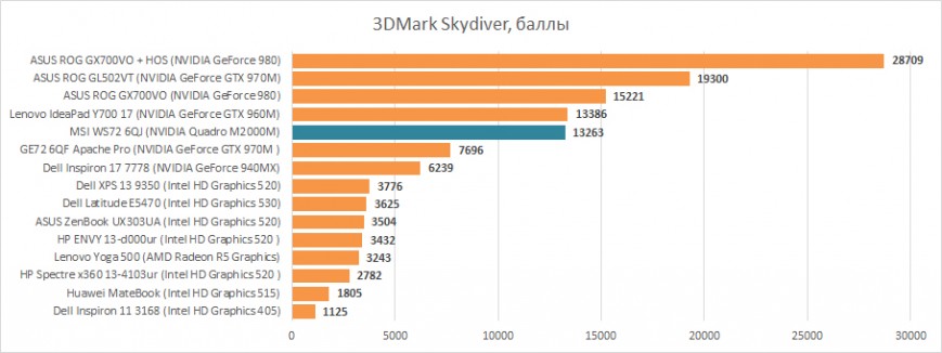 Производительность MSI WS72 6QJ в графическом бенчмарке 3DMark Skydiver