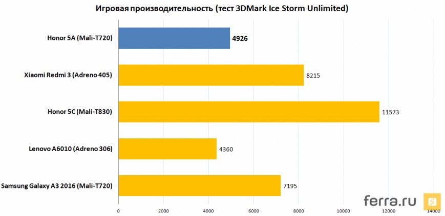 Игровая производительность (тест 3DMark Ice Storm Unlimited)