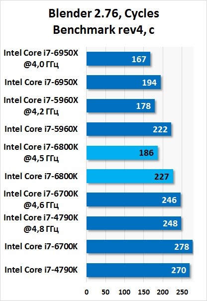 Результаты тестирования Intel Core i7-6800K в Blender