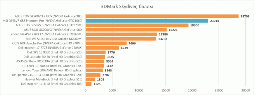Результаты тестирования MSI GS43VR 6RE Phantom Pro в графическом бенчмарке 3DMark Skydiver