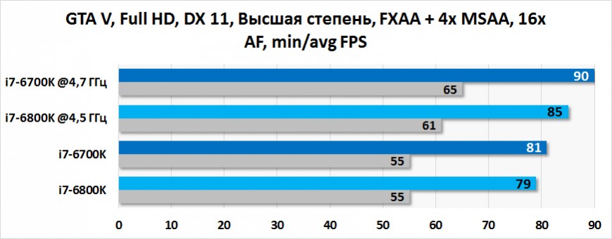 Результаты тестирования Intel Core i7-6800K и Intel Core i7-6700K в GTA V