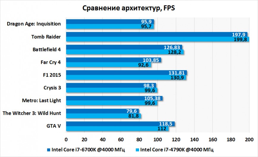 Влияние архитектуры на производительность в играх