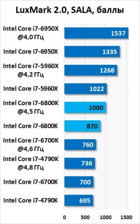 Результаты тестирования Intel Core i7-6800K в LuxMark