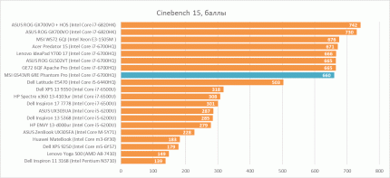 Результаты тестирования Intel Core i7-6700HQ в Cinebench R15