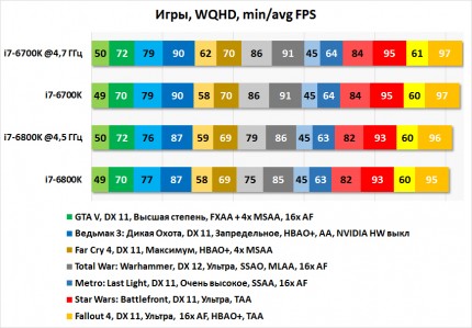 Результаты тестирования Intel Core i7-6800K и Intel Core i7-6700K в играх в разрешении WQHD