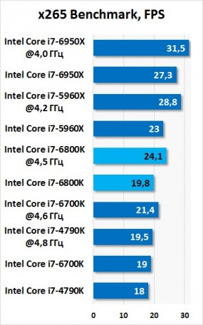 Результаты тестирования Intel Core i7-6800K в x265 Benchmark