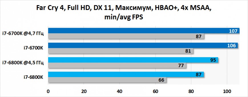 Результаты тестирования Intel Core i7-6800K и Intel Core i7-6700K в Far Cry 4