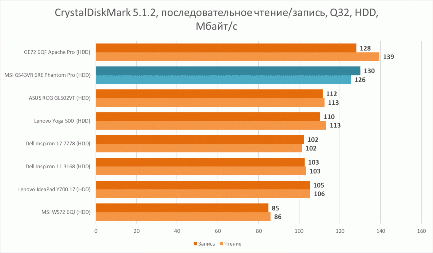 Результаты тестирования HDD HGST HTS721010A9E630 в CrystalDiskMark 5.1.2