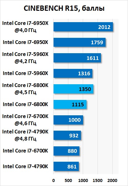Результаты тестирования Intel Core i7-6800K в CINEBENCH R15