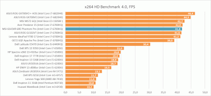 Результаты тестирования Intel Core i7-6700HQ в x264 HD Benchmark 4.0