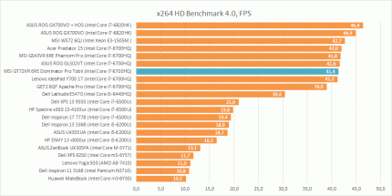 Результаты тестирования Intel Core i7-6700HQ в x264 HD Benchmark 4.0