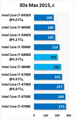 Результаты тестирования Intel Core i7-6800K в 3Ds Max