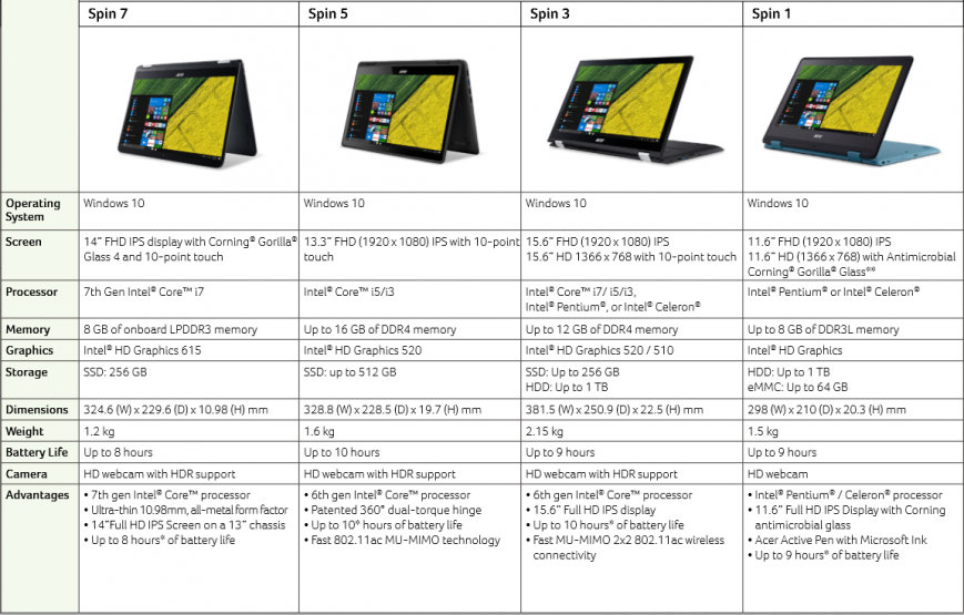 Ноутбуки-трансформеры Acer Spin