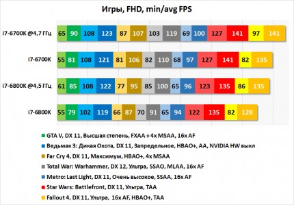 Результаты тестирования Intel Core i7-6800K и Intel Core i7-6700K в играх в разрешении Full HD