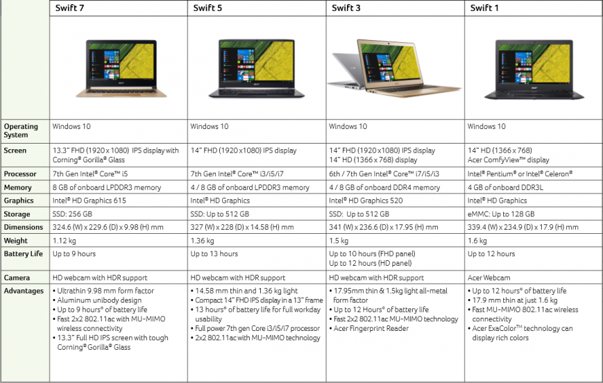 Ультрабуки Acer Swift