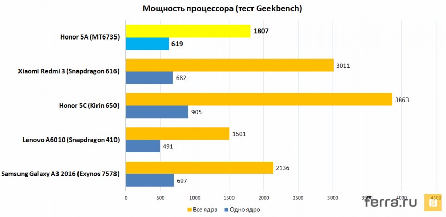 Мощность процессора (тест Geekbench 3)