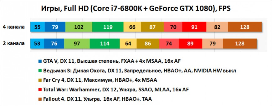 Влияние количества каналов памяти на производительность в играх