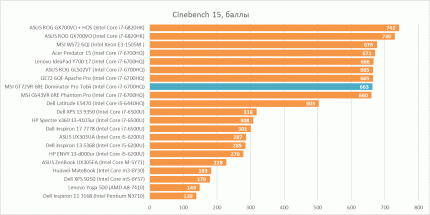 Результаты тестирования Intel Core i7-6700HQ в Cinebench 15