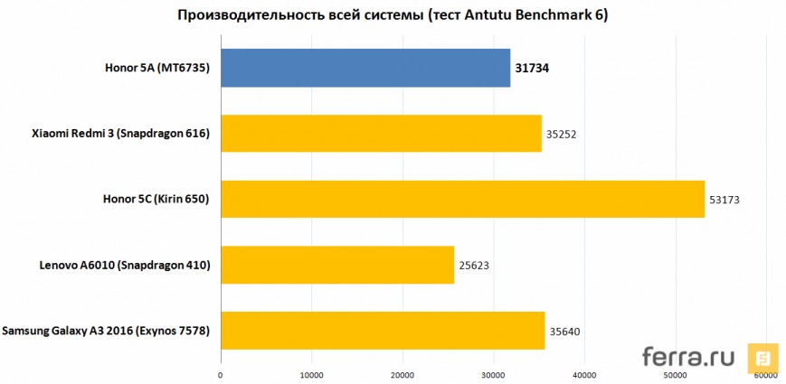 Производительность всей системы (тест Antutu Benchmark 6)
