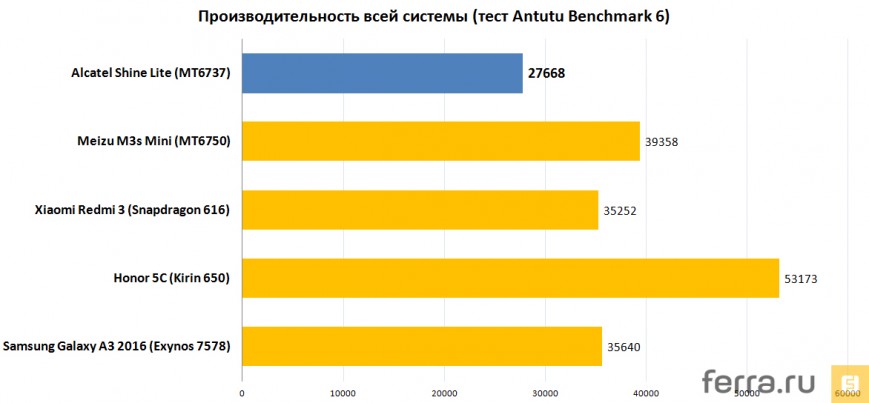 Производительность всей системы (тест Antutu Benchmark 6)