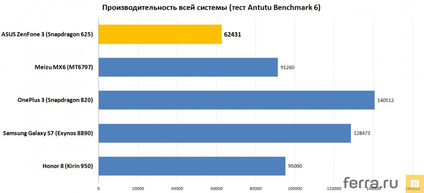 Производительность всей системы (тест Antutu Benchmark 6)