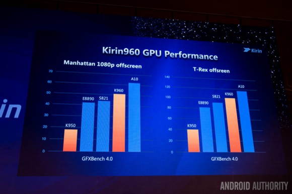 Результаты чипа Kirin 960 в GFXBench (данные производителя)