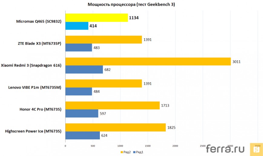 Мощность процессора (тест Geekbench 3)