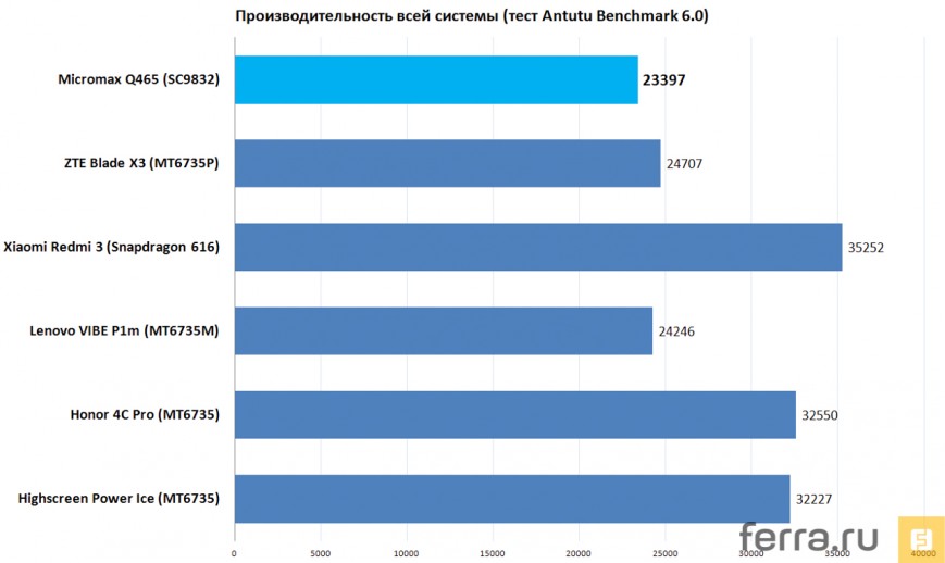 Производительность всей системы (тест Antutu Benchmark 6)