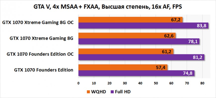 Производительность GIGABYTE GeForce GTX 1070 Xtreme Gaming (GV-N1070XTREME-8GD) в GTA V