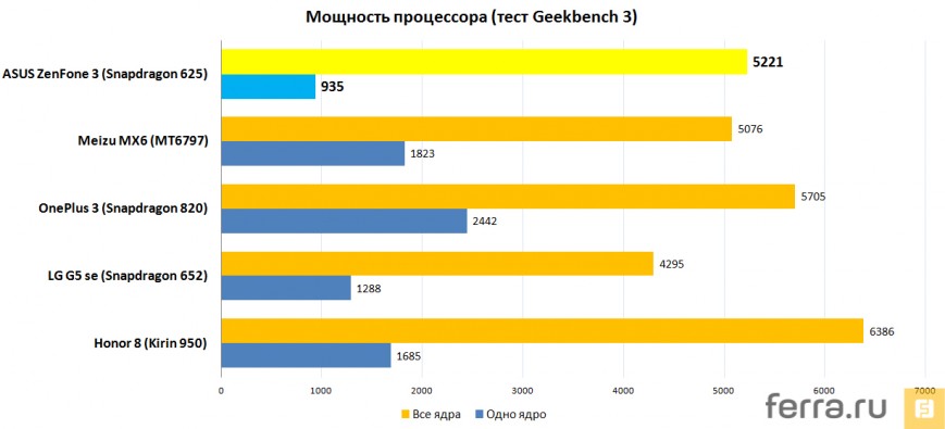 Мощность процессора (тест Geekbench 3)