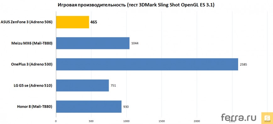 Игровая производительность (тест 3DMark Sling Shot OpenGL ES 3.1)