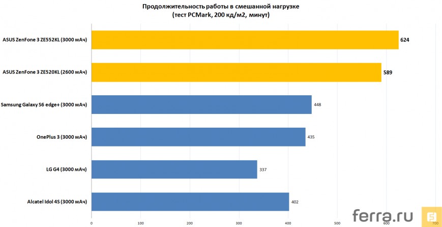 Продолжительность работы в смешанной нагрузке (тест PCMark 1,4, 200 кд/м2, минут)