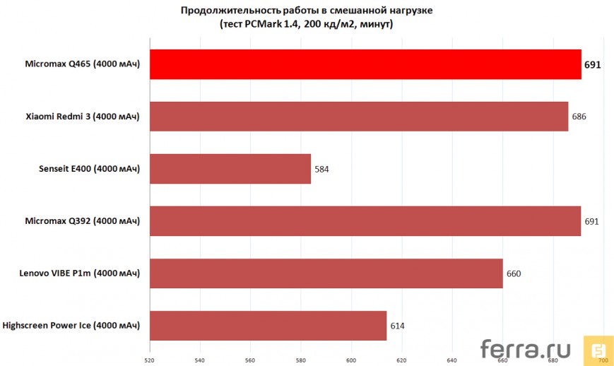 Продолжительность работы в смешанной нагрузке (тест PCMark 1,4, 200 кд/м2, минут)
